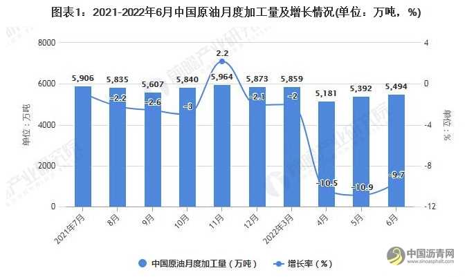 2022年1-6月中国原油行业产量规模及进口数据统计 沥青网，sinoasphalt.com