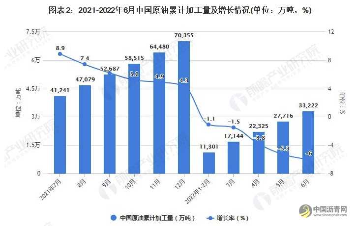 2022年1-6月中国原油行业产量规模及进口数据统计 沥青网，sinoasphalt.com