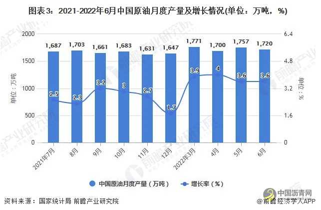 2022年1-6月中国原油行业产量规模及进口数据统计 沥青网，sinoasphalt.com