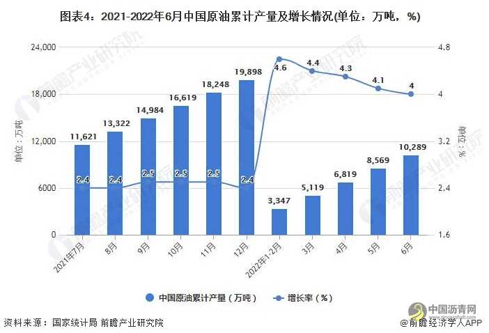 2022年1-6月中国原油行业产量规模及进口数据统计 沥青网，sinoasphalt.com