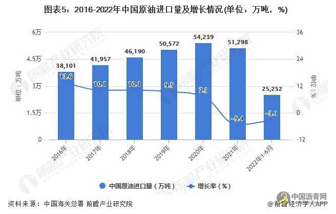 2022年1-6月中国原油行业产量规模及进口数据统计 沥青网，sinoasphalt.com