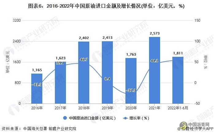 2022年1-6月中国原油行业产量规模及进口数据统计 沥青网，sinoasphalt.com