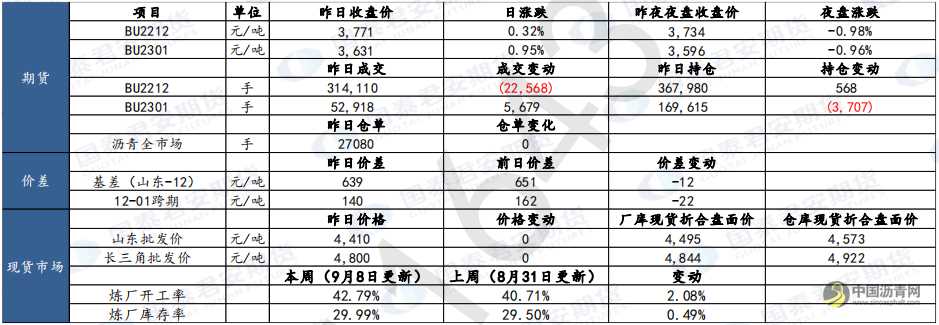 沥青:短暂反弹后继续回落 沥青网,sinoasphalt.com