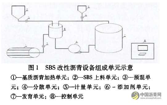 全封闭连续化生产改性沥青设备与工艺的研究 沥青网，sinoasphalt.com