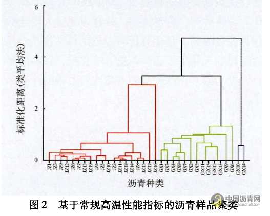 沥青胶结料基本高温性能指标相关性研究 沥青网,sinoasphalt.com