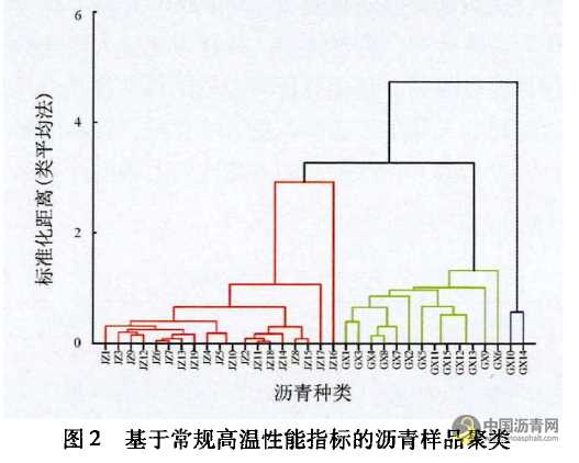 沥青胶结料基本高温性能指标相关性研究 沥青网，sinoasphalt.com