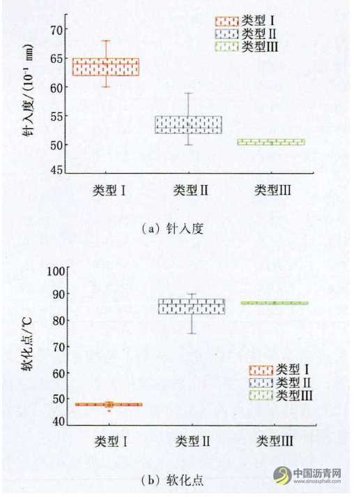 沥青胶结料基本高温性能指标相关性研究 沥青网,sinoasphalt.com
