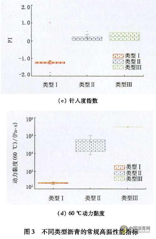 沥青胶结料基本高温性能指标相关性研究 沥青网,sinoasphalt.com