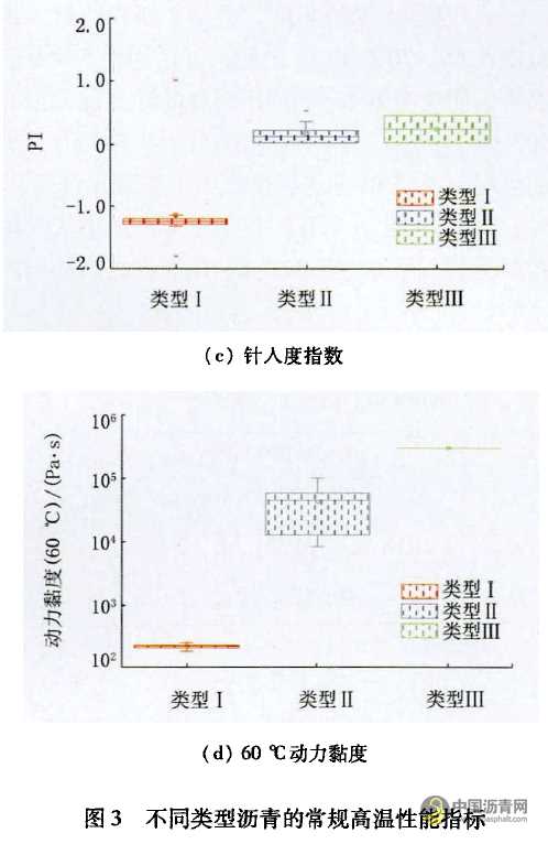 沥青胶结料基本高温性能指标相关性研究 沥青网，sinoasphalt.com