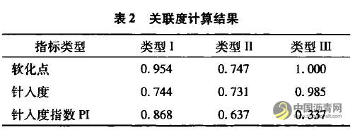 沥青胶结料基本高温性能指标相关性研究 沥青网,sinoasphalt.com
