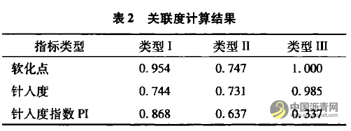 沥青胶结料基本高温性能指标相关性研究 沥青网，sinoasphalt.com