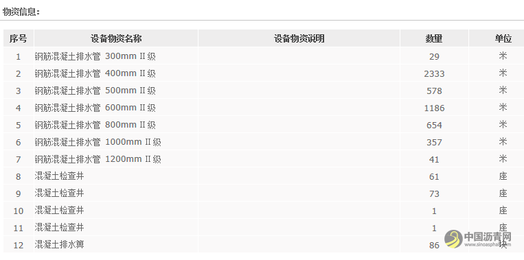 中交路桥建设有限公司烟台快速路项目混凝土管招标公告 沥青网,sinoasphalt.com