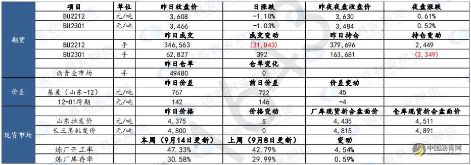 沥青：震荡延续 沥青网，sinoasphalt.com