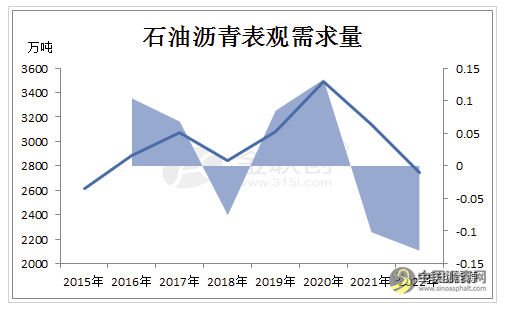 沥青三季度产销两旺 未来发展压力增大 沥青网,sinoasphalt.com