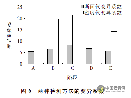 沥青路面压实过程均匀性评价与影响因素分析 沥青网，sinoasphalt.com