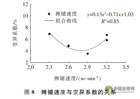 沥青路面压实过程均匀性评价与影响因素分析 沥青网，sinoasphalt.com