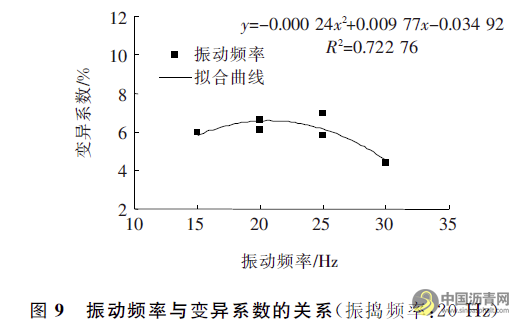 沥青路面压实过程均匀性评价与影响因素分析 沥青网，sinoasphalt.com