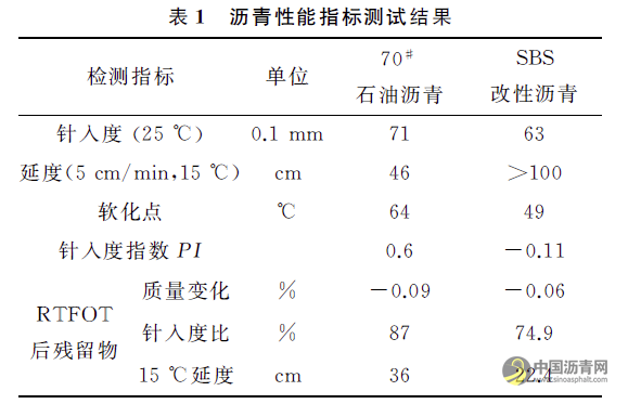 沥青混合料抗剪性能与细观损伤关系模型研究 沥青网，sinoasphalt.com