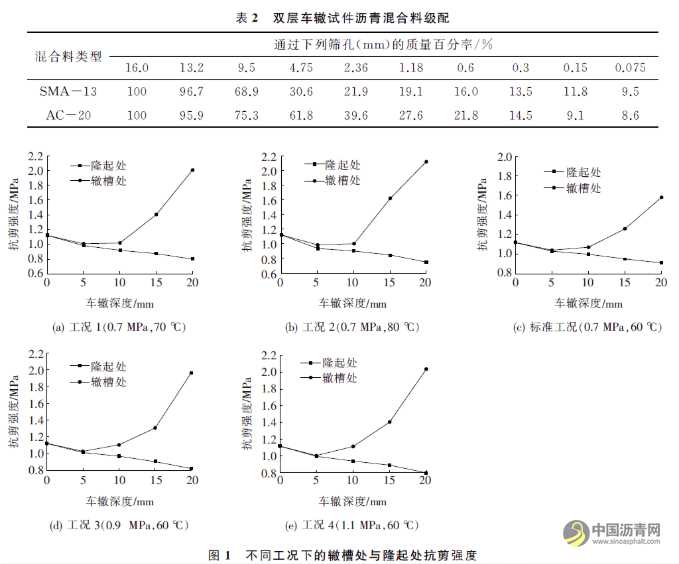 沥青混合料抗剪性能与细观损伤关系模型研究 沥青网，sinoasphalt.com