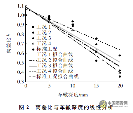 沥青混合料抗剪性能与细观损伤关系模型研究 沥青网，sinoasphalt.com