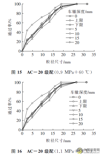 沥青混合料抗剪性能与细观损伤关系模型研究 沥青网，sinoasphalt.com