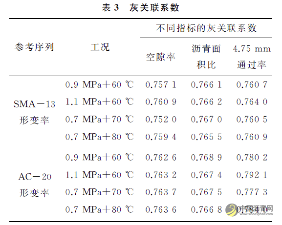 沥青混合料抗剪性能与细观损伤关系模型研究 沥青网，sinoasphalt.com