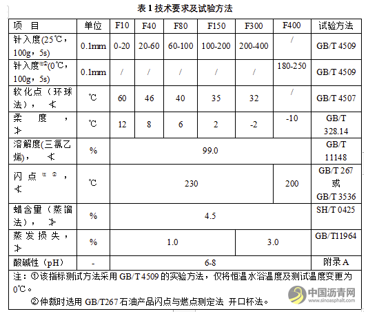 《防水材料用沥青》（NB/SH/T 0981-2019）标准浅析 沥青网，sinoasphalt.com