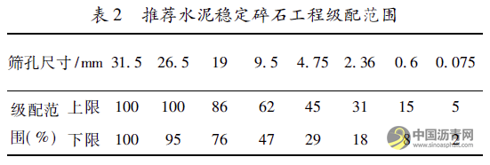 水泥稳定碎石基层材料配合比设计优化探讨 沥青网，sinoasphalt.com