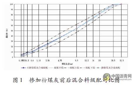 水泥稳定碎石基层材料配合比设计优化探讨 沥青网，sinoasphalt.com