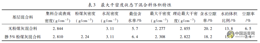 水泥稳定碎石基层材料配合比设计优化探讨 沥青网，sinoasphalt.com