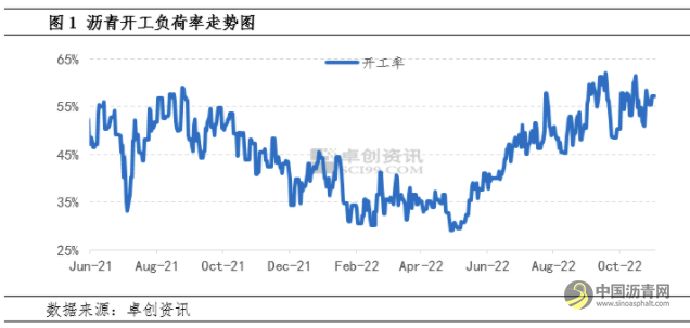 价格利空因素偏多 第四季度沥青市场开工负荷率预计高位回落 沥青网,sinoasphalt.com