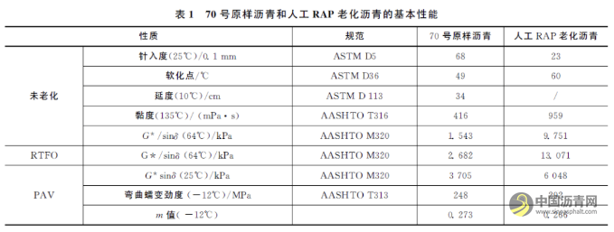 基于人工RAP老化沥青的新旧沥青融合特性研究 沥青网，sinoasphalt.com