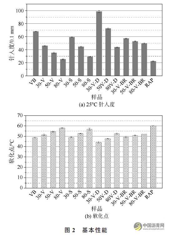 基于人工RAP老化沥青的新旧沥青融合特性研究 沥青网，sinoasphalt.com