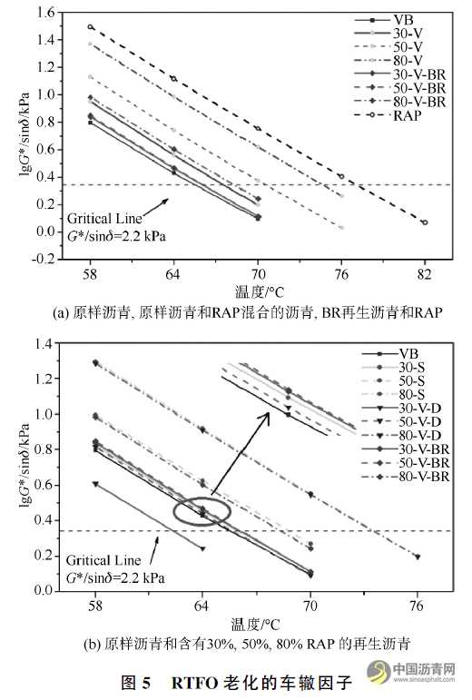 基于人工RAP老化沥青的新旧沥青融合特性研究 沥青网，sinoasphalt.com