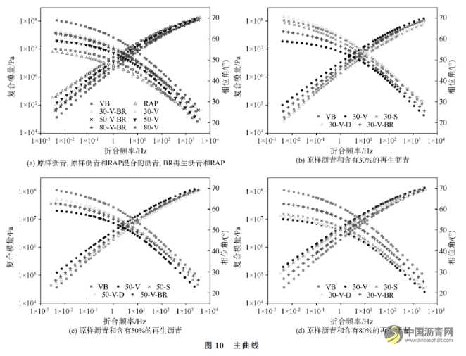 基于人工RAP老化沥青的新旧沥青融合特性研究 沥青网，sinoasphalt.com