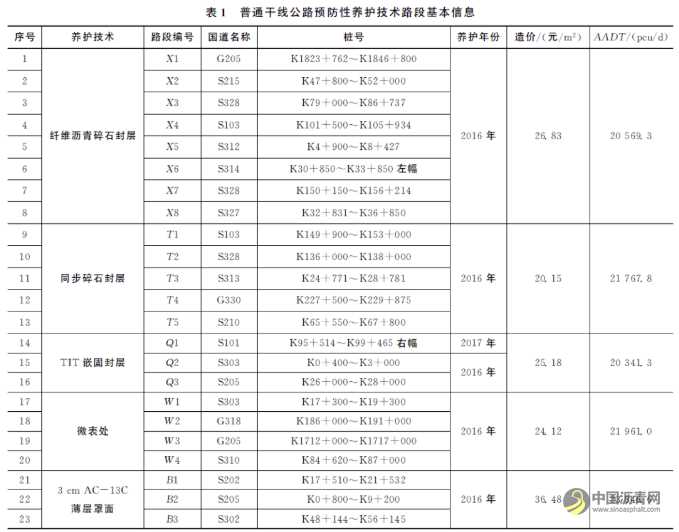 浙江省普通干线公路预防性养护技术应用效果分析与技术比选 沥青网，sinoasphalt.com