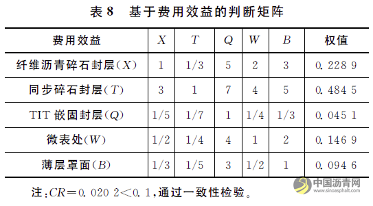 浙江省普通干线公路预防性养护技术应用效果分析与技术比选 沥青网，sinoasphalt.com