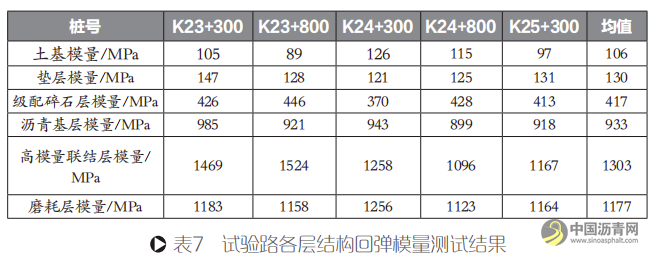 长寿命沥青路面结构设计的方法 沥青网，sinoasphalt.com