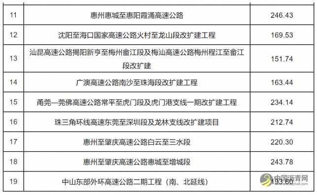 超4200亿元！广东这19个公路基金项目全部开工 沥青网，sinoasphalt.com