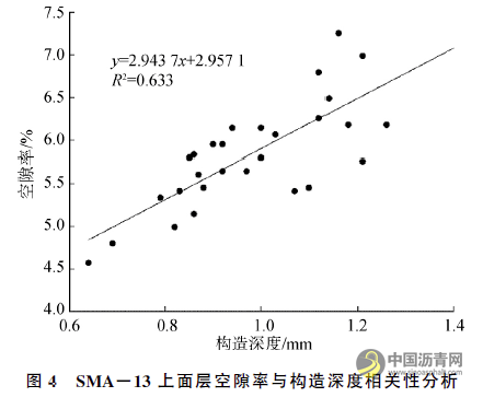 基于构造深度的沥青路面离析评价分析 沥青网，sinoasphalt.com