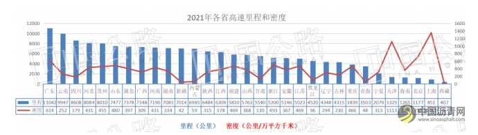 高速通车总里程连续九年位居全国榜首，广东为什么能？ 沥青网，sinoasphalt.com