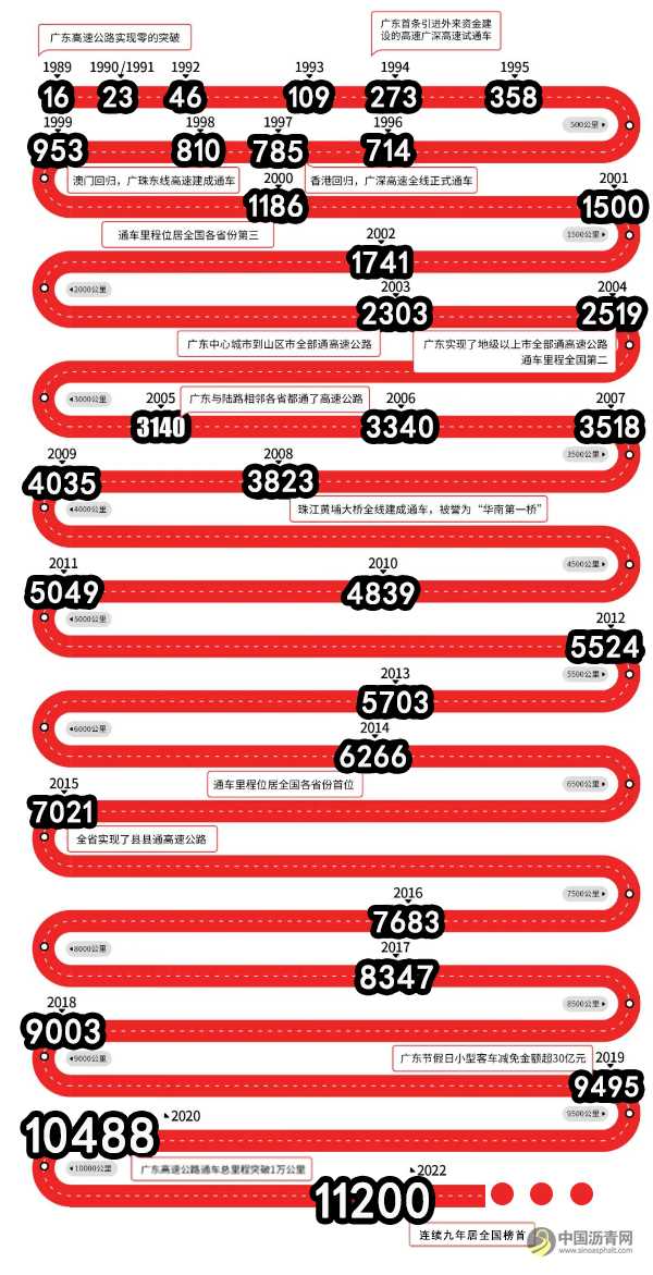 高速通车总里程连续九年位居全国榜首，广东为什么能？ 沥青网，sinoasphalt.com