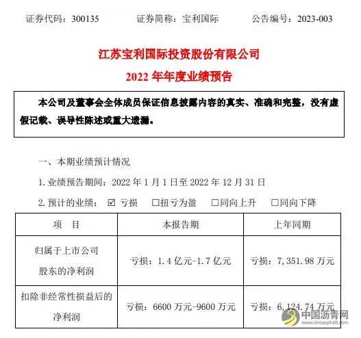 宝利国际2022年预计亏损1.4亿-1.7亿同比亏损增加 沥青需求延期供货 沥青网，sinoasphalt.com