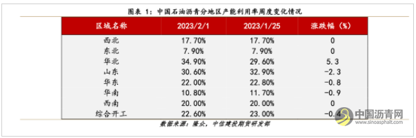 沥青开工持续低位 支撑价格偏强运行 沥青网，sinoasphalt.com