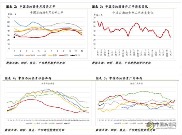 沥青开工持续低位 支撑价格偏强运行 沥青网，sinoasphalt.com
