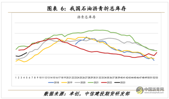沥青开工持续低位 支撑价格偏强运行 沥青网，sinoasphalt.com