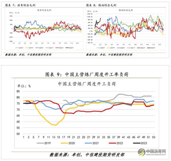沥青开工持续低位 支撑价格偏强运行 沥青网，sinoasphalt.com