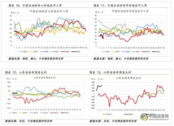 沥青开工持续低位 支撑价格偏强运行 沥青网，sinoasphalt.com