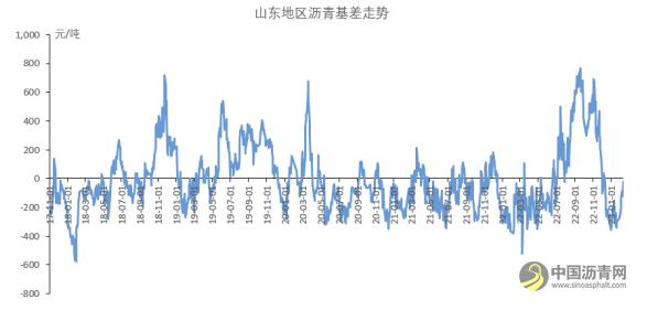 基建投资增速提升 关注沥青下游实质性需求 沥青网，sinoasphalt.com