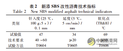 上面层废旧SMA再生利用配合比设计及性能评价 沥青网，sinoasphalt.com